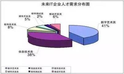 天津北大青鳥藍白金學校解讀 為何眾人爭相涌入IT行業，尤其是軟件開發領域？
