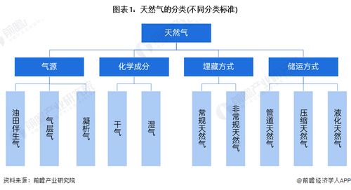 預(yù)見2024 中國(guó)天然氣產(chǎn)業(yè)全景圖譜——市場(chǎng)供需、競(jìng)爭(zhēng)格局與發(fā)展前景
